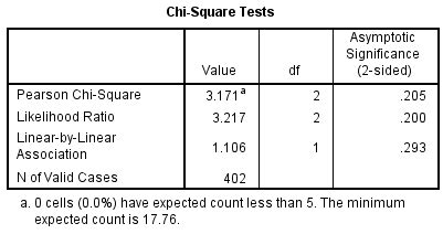 chi square analysis spss